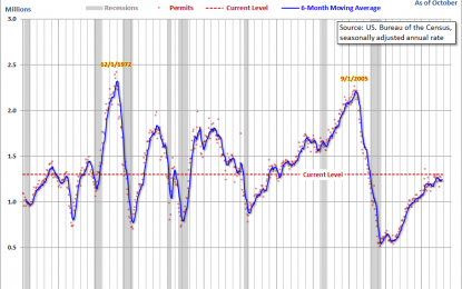 New Residential Building Permits: Up Again In October