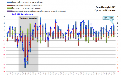 Visualizing GDP: An Inside Look At The Q3 Second Estimate