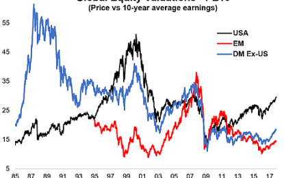 Global Equity Valuation Charts