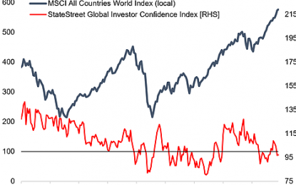 Institutional Investors Are Selling Global Equities Into Strength