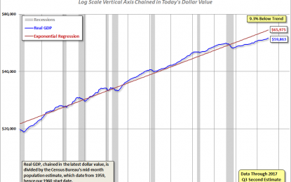 Q3 Real GDP Per Capita: 2.53% Versus The 3.30% Headline Real GDP