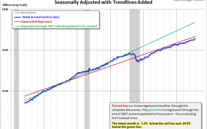 October Retail Sales: Up 0.2% MoM