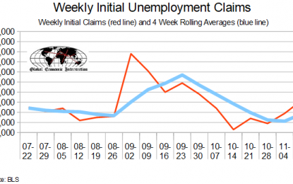 November 2017 Initial Unemployment Claims Rolling Average Again Worsens