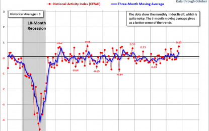 Chicago Fed: Growth Up In October