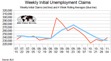 November 2017 Initial Unemployment Claims Rolling Average Marginally Improve