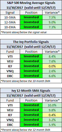 Moving Averages: November Month-End Update