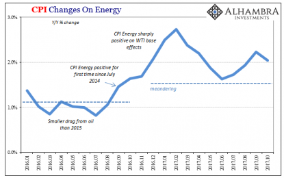 Can’t Hide From The CPI