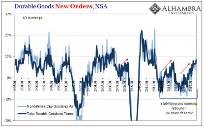 Durable Goods Only About Halfway To Real Reflation