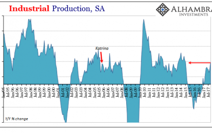 Industrial Production Still Reflating