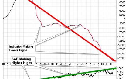 This Indicator Had A Divergence In Both 2000 And 2007; How Does It Look Today?