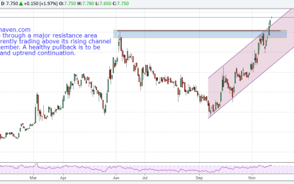 BTL Group November All-Time High, More Upside Ahead