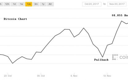 Bitcoin Blasts Through $8,000 To Hit New Record High