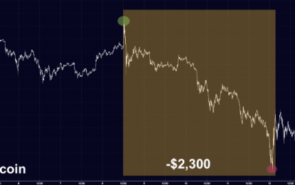 ‘There’s Panic’: Bitcoin Plunge Sees $33 Billion Disappear Into Thin Air