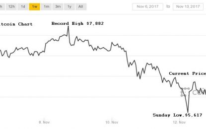 Bitcoin Continues To Tumble; Erases $38 Billion In Market Capital