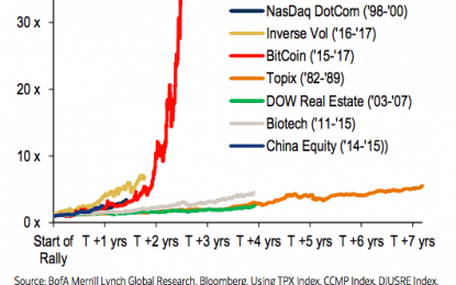 Bitcoin Vs. Dot-Com Bubble: You Are Here