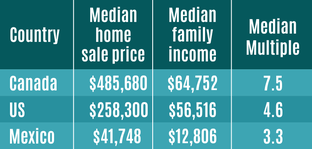 Canadians Paying Dearly For Their Housing