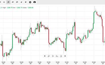 FOMC Fears Pushes Gold Up, ECB Pressuring Euro