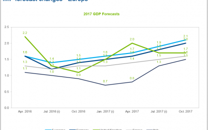 (Continental) Europe Outperforms In 2017