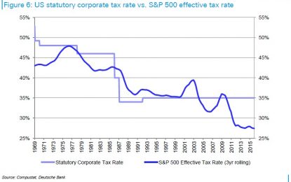 Only 4% Of S&P 100 Pays US Statuary Corporate Tax Rate