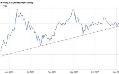 Ethereum Price Update For November 2017