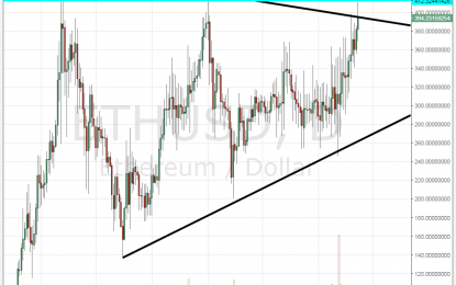 Etherium Breaks Downwards Resistance But Creates Double Top