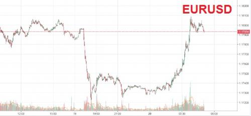 In Dramatic Rebound, Euro, DAX Recover All Losses; “Is Strong Government Overrated?”