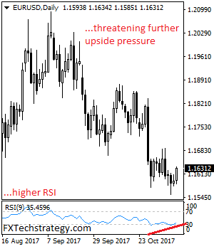 EUR/USD: Pressure Builds Up On Corrective Recovery Higher