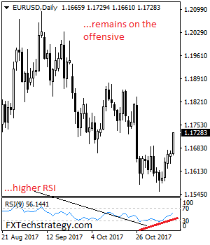 EURUSD Strengthens, Targets The 1.1750/99 Zone