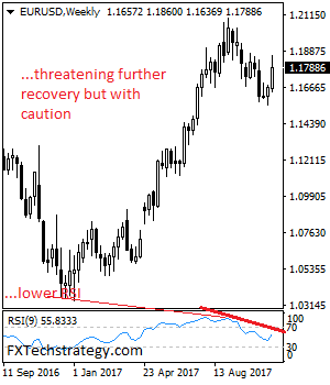 EUR/USD Closes Higher But With Caution Of Pullbacks