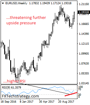 EUR/USD Looks To Extend Its Upside Pressure