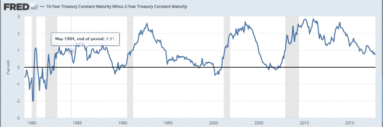 EC
                        
                        Why The Flattening Yield Curve Doesn’t Worry Me Yet