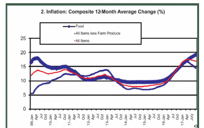 Nigeria’s Inflation Declines For Nine Consecutive Months