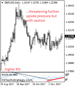 GBPUSD Consolidates But With Bull Risk