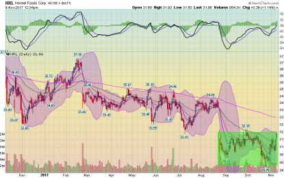 Hormel (HRL) Is Worth A Look At These Levels