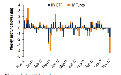 Exodus: U.S. Funds See 3rd Largest Junk Outflow On Record