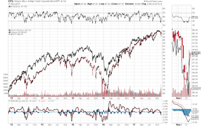 Small Caps & High Yield Corporate Bonds Hint Of Higher Volatility Ahead