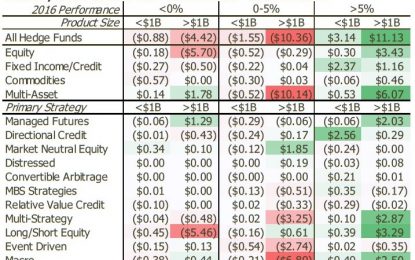 Q4 Lifted Hedge Fund Assets To Another All-Time High