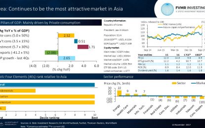 Korea Continues To Be The Most Attractive Market In Asia