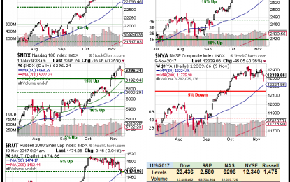 TGIF – Market’s First Red Week Since September Comes To A Close