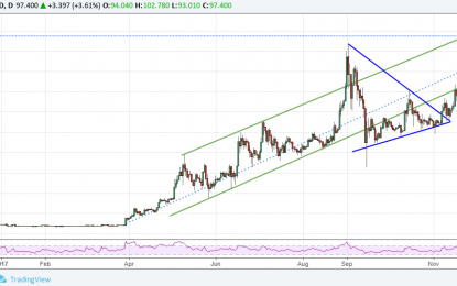 Litecoin Bullish Price, Reached Our Price Target Of 100 USD