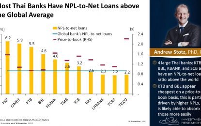 Most Thai Banks Have NPL-To-Net Loans Above The Global Average