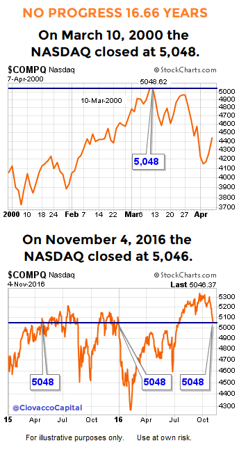 Tech Stocks: 2017 Looks Nothing Like 2000