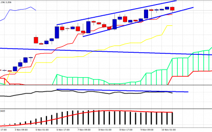 Natural Gas In Danger Of Pullback Towards 3.01