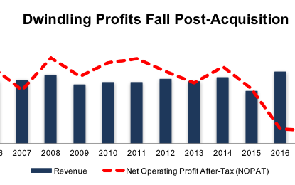 Acquiring Revenue Can Quickly Destroy Shareholder Value