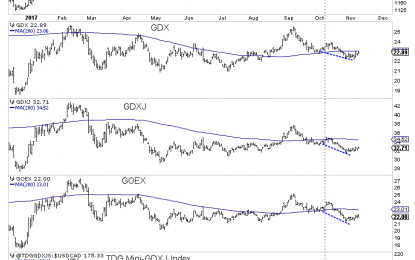 Negative Divergence In The Gold Stocks