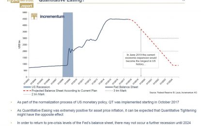 QE Tightening To End In 2-4 Years