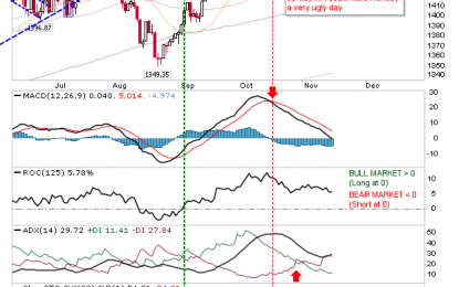 Russell 2000 Finishes Neutral; Tech Posts Minor Gains