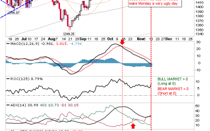 Russell 2000 Turns Net Bearish Despite Intraday Recovery