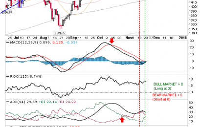 Russell 2000 Clears Resistance