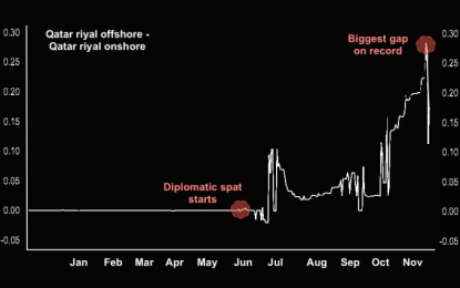 Chasing The Elusive Riyal In Qatar